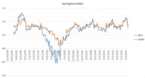 low lv|low volatility etf.